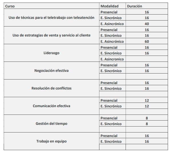 Listado de cursos: Área Personas